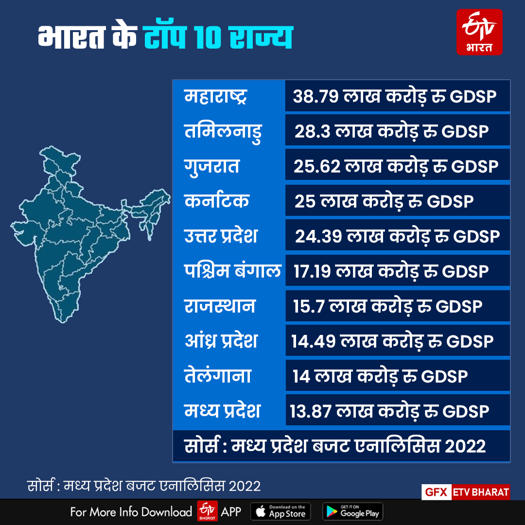 Indian states GDP Ranking