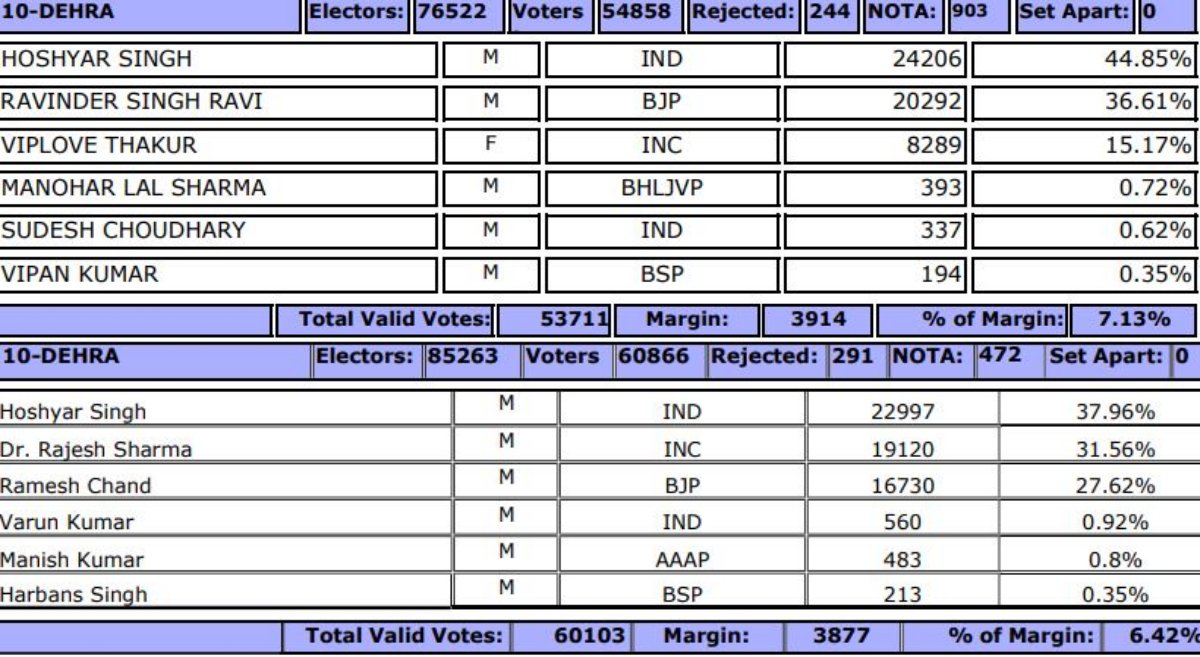 2017-2022 विधानसभा चुनाव के नतीजे