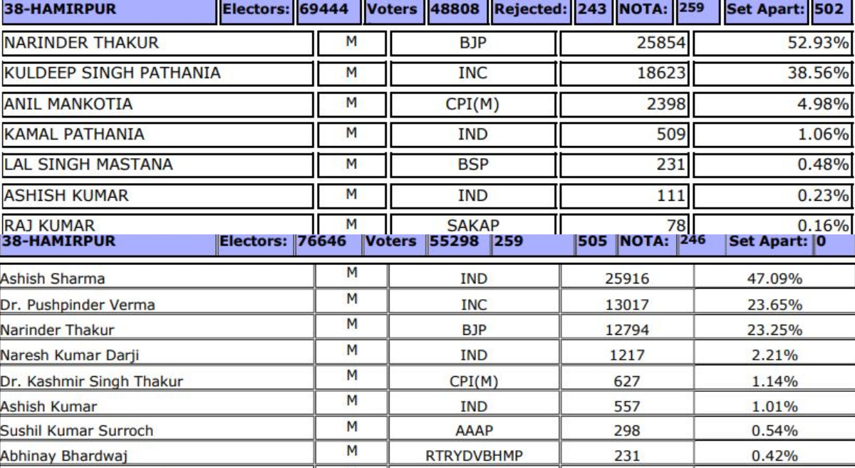 2017-2022 विधानसभा चुनाव के नतीजे