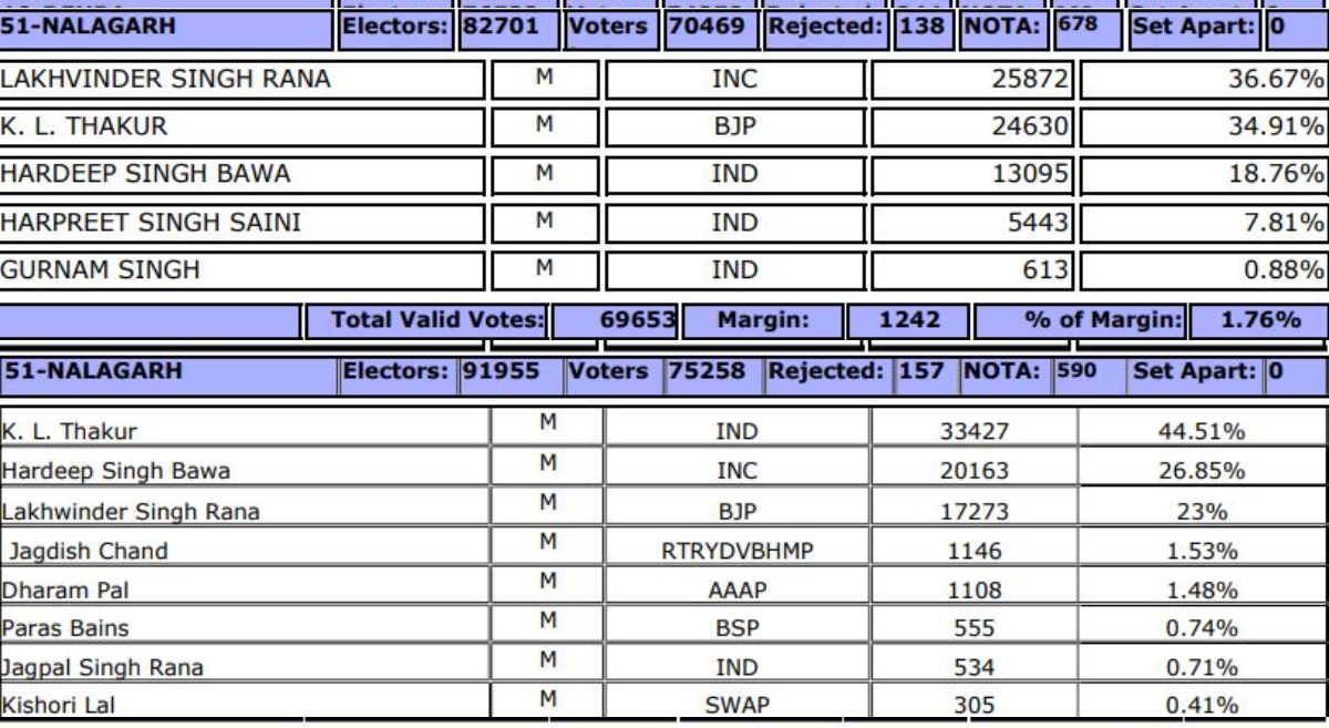 2017-2022 विधानसभा चुनाव के नतीजे