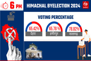 HIMACHAL BY ELECTION 2024