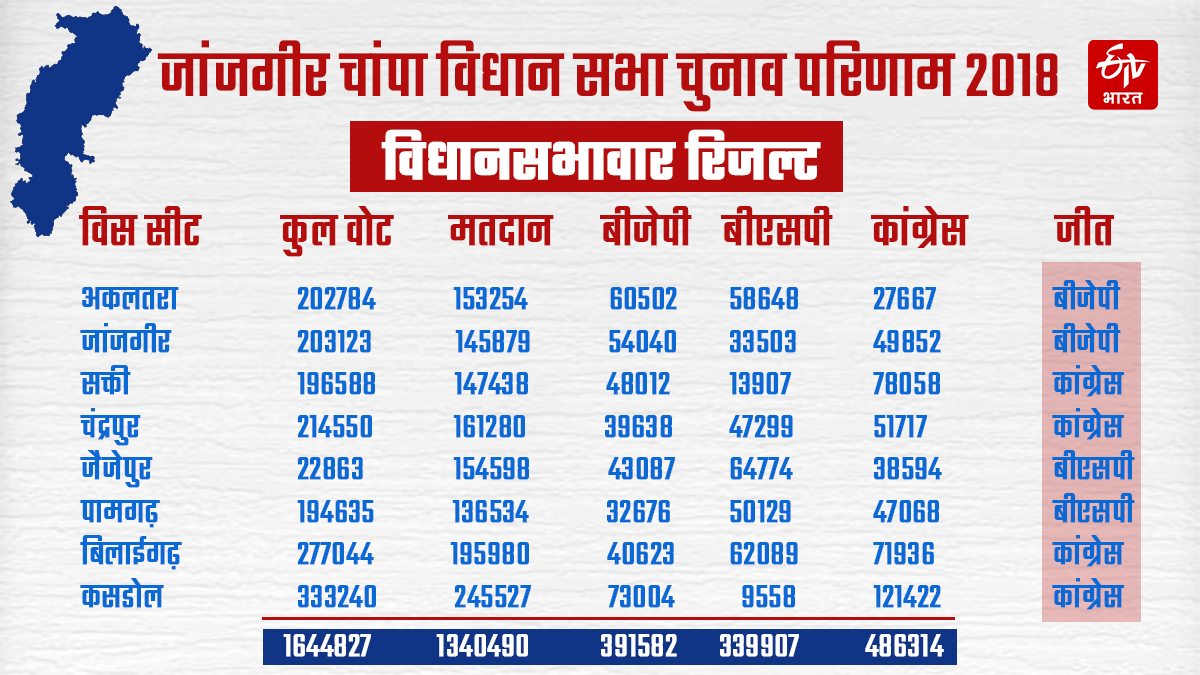 Political Importance Of Janjgir Champa