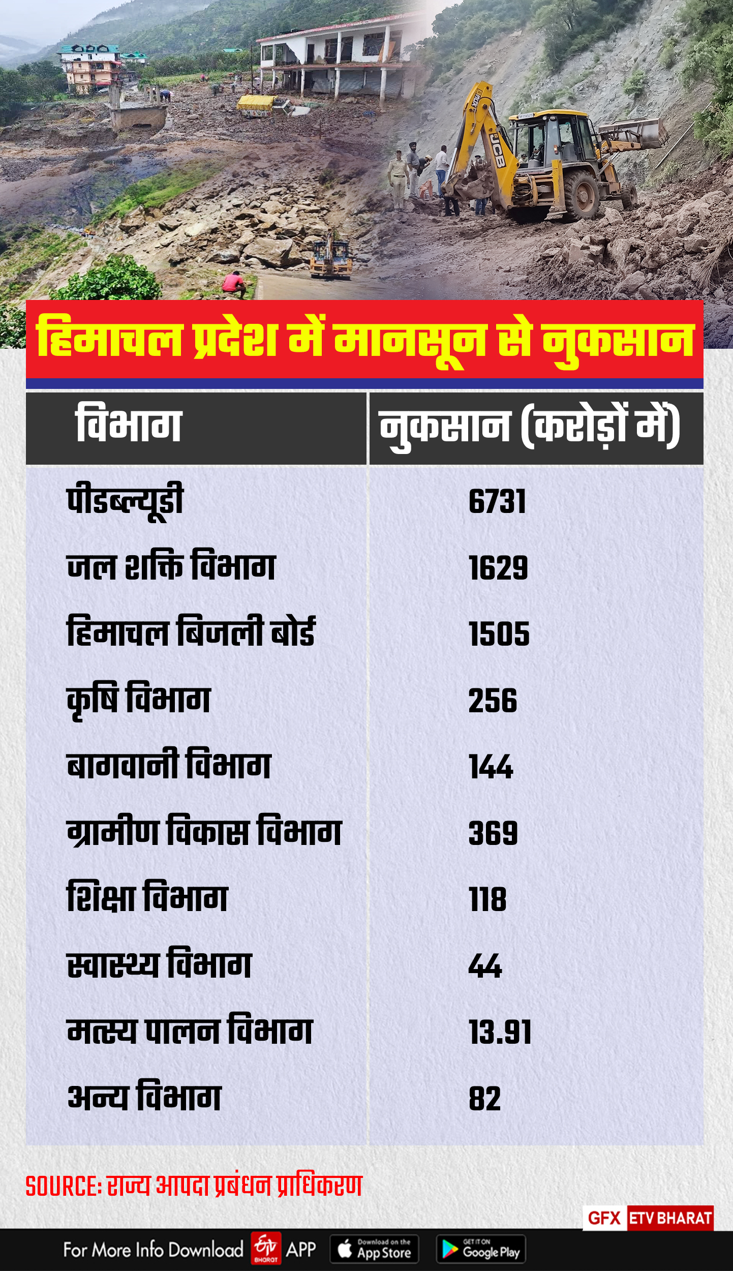 Monsoon Loss in Himachal.