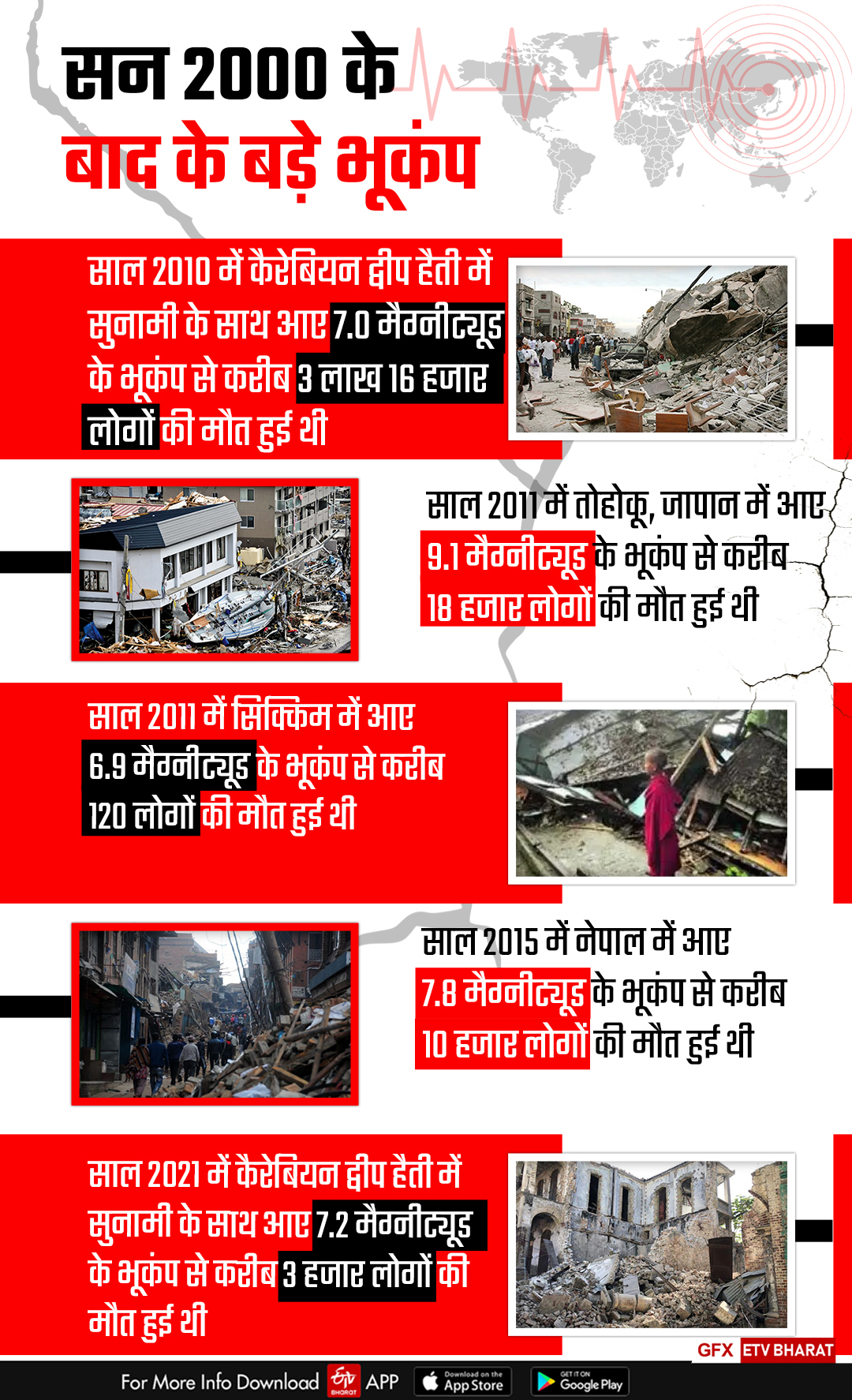 EARTHQUAKE IN HIMALAYAN STATES