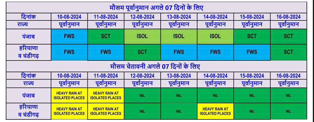 Alert of heavy rain in cities of Haryana Punjab IMD Haryana Weather Update