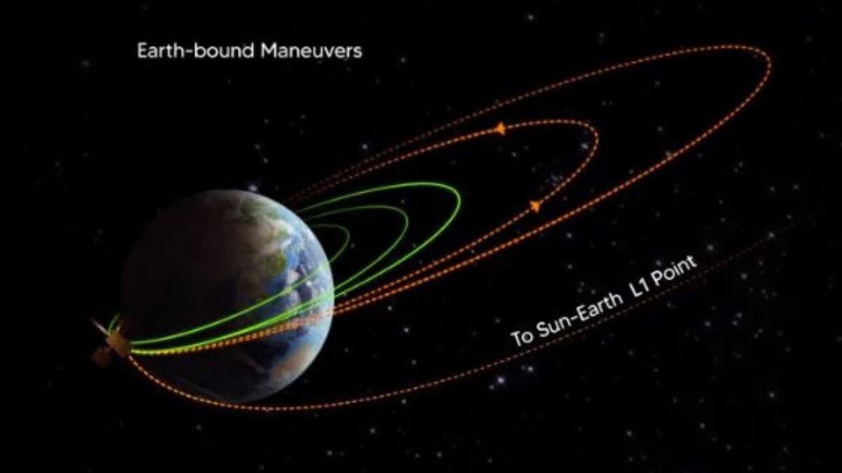 Aditya L1 3rd earth bound manoeuvre  Aditya L1  Aditya L1 updation ISRO  ISRO Aditya L1  ആദിത്യ എൽ 1  ആദിത്യ എൽ 1 ഭ്രമണപഥം  ആദിത്യ എൽ 1 ഐഎസ്ആർഒ  ആദിത്യ എൽ 1 ഭ്രമണപഥം ഉയർത്തൽ  ആദിത്യ എൽ 1ന്‍റെ മൂന്നാംഘട്ട ഭ്രമണപഥം  സൗരദൗത്യം