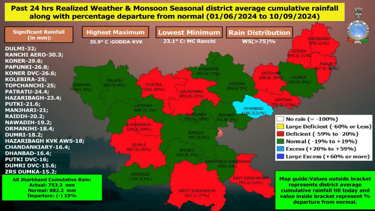 Rainfall Data Of Jharkhand