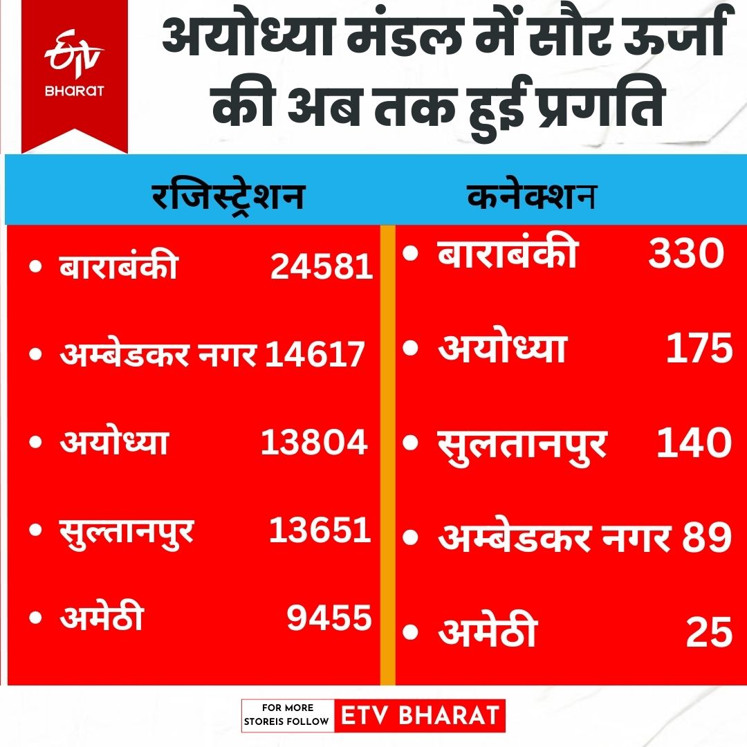 अयोध्या में सोलर योजना की स्थिति.