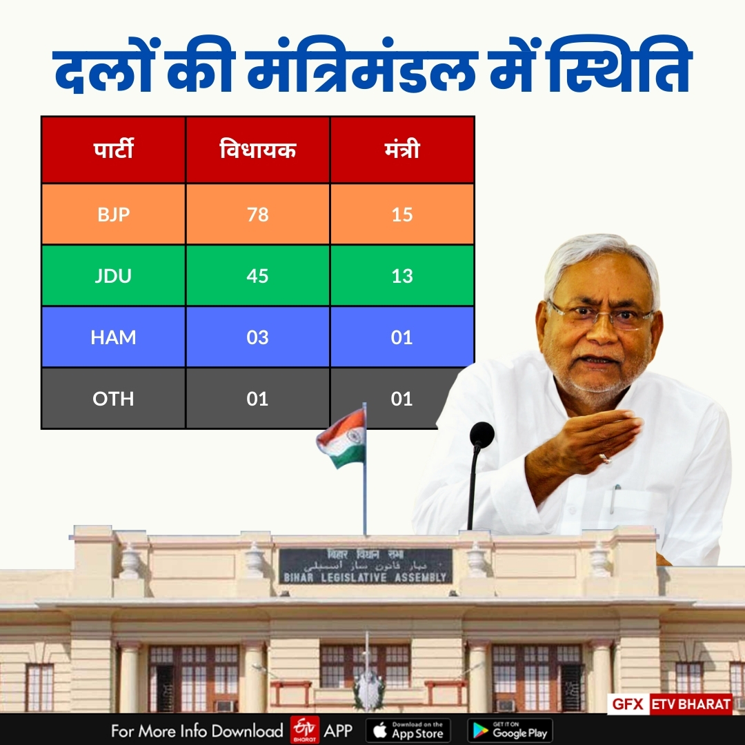 Nitish Cabinet Expansion