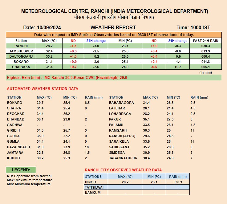 Rainfall Data Of Jharkhand