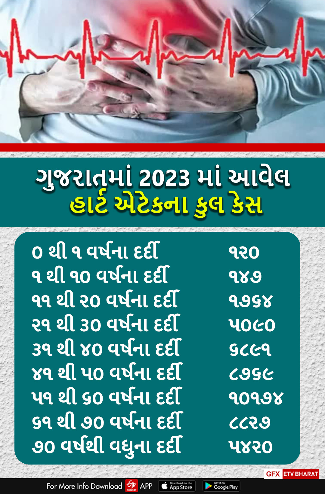 ગુજરાતમાં 2023 માં આવેલ હાર્ટ એટેકના કુલ કેસ