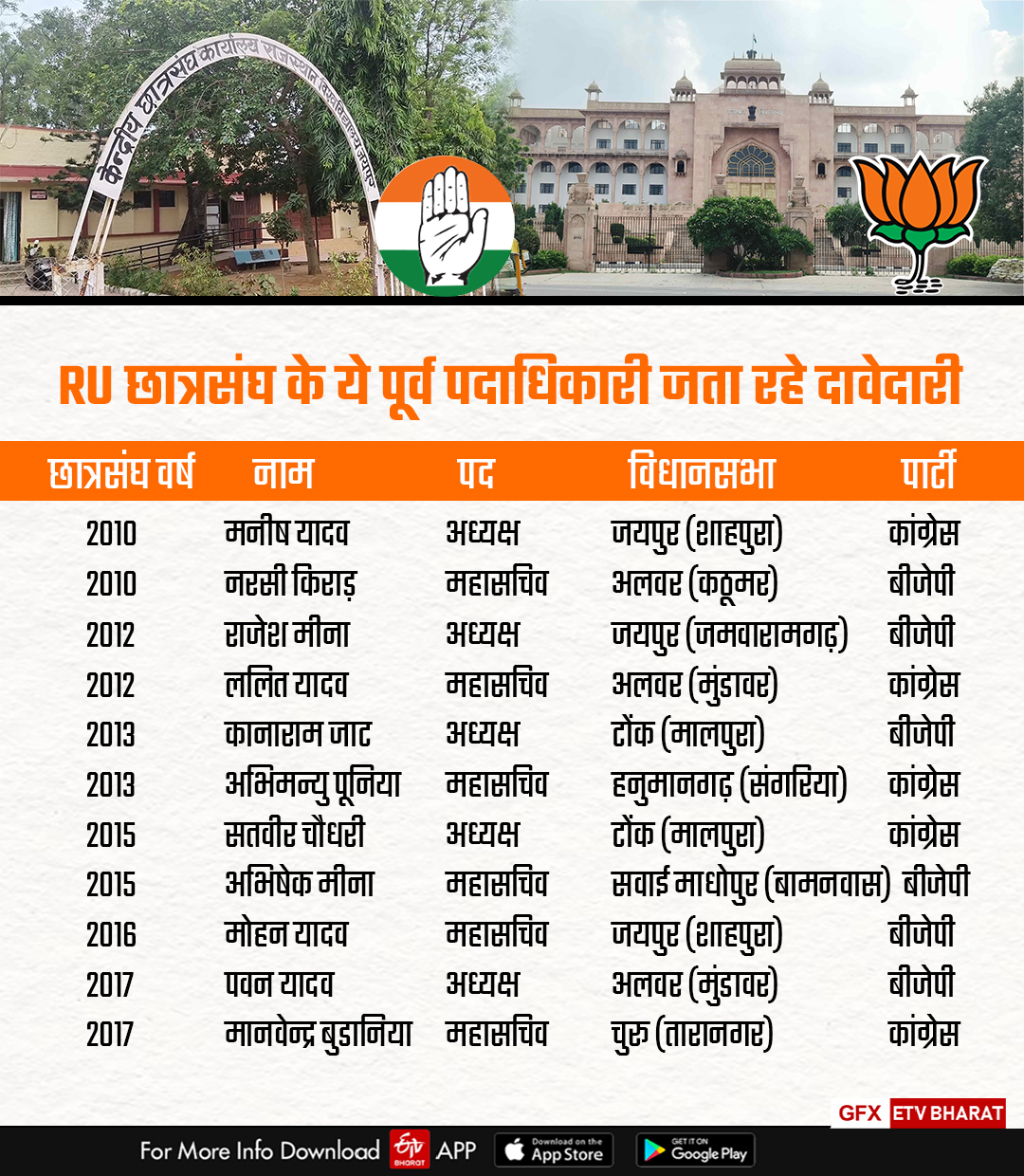 Rajasthan Assembly Election 2023