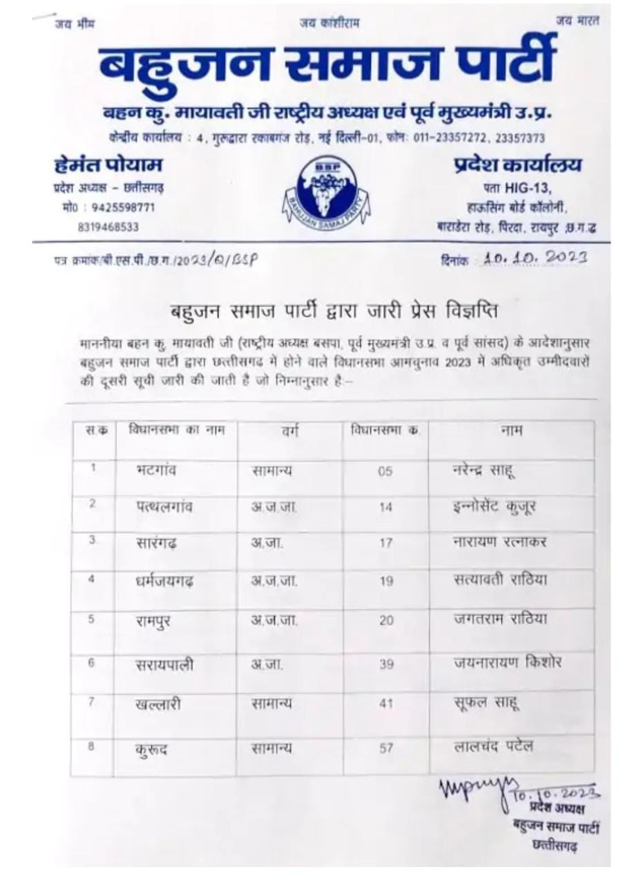 BSP Second List Of Candidates In Chhattisgarh