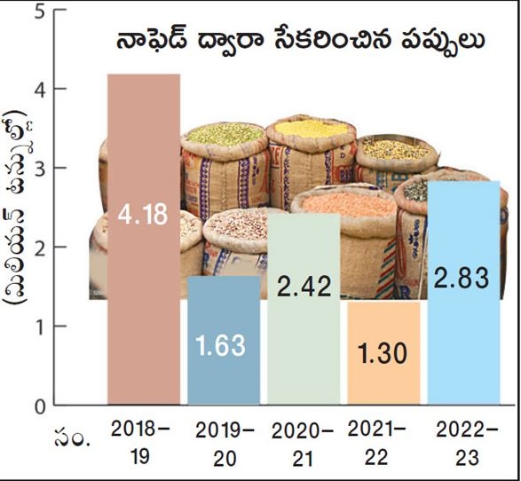 RBI Released Report on Pulses Cultivation