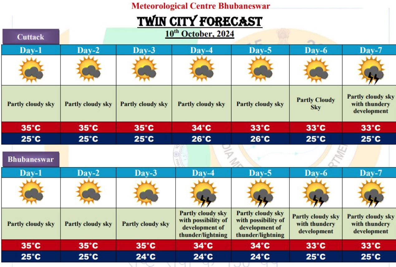 Odisha Weather Update