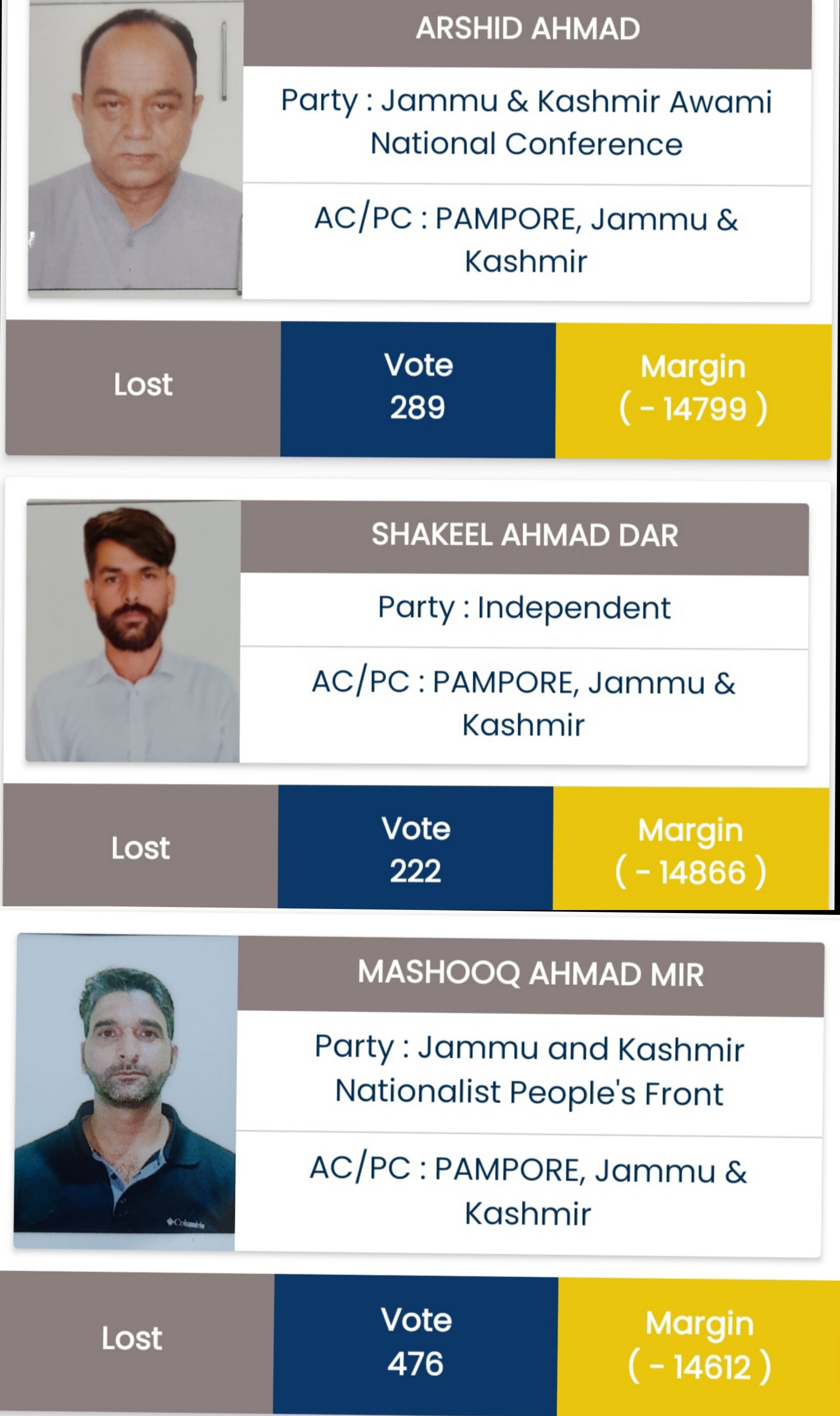 In Pulwama district, 22 candidates got less votes than NOTA