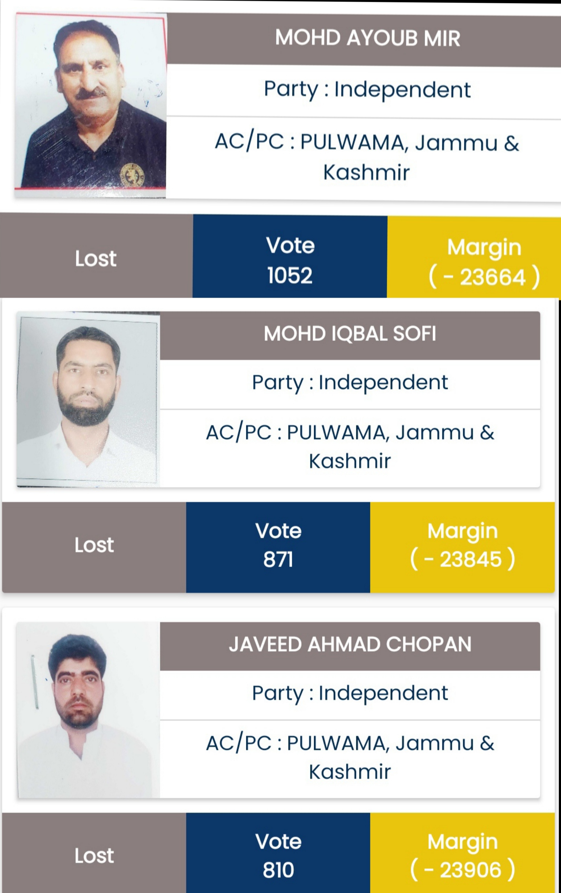 In Pulwama district, 22 candidates got less votes than NOTA