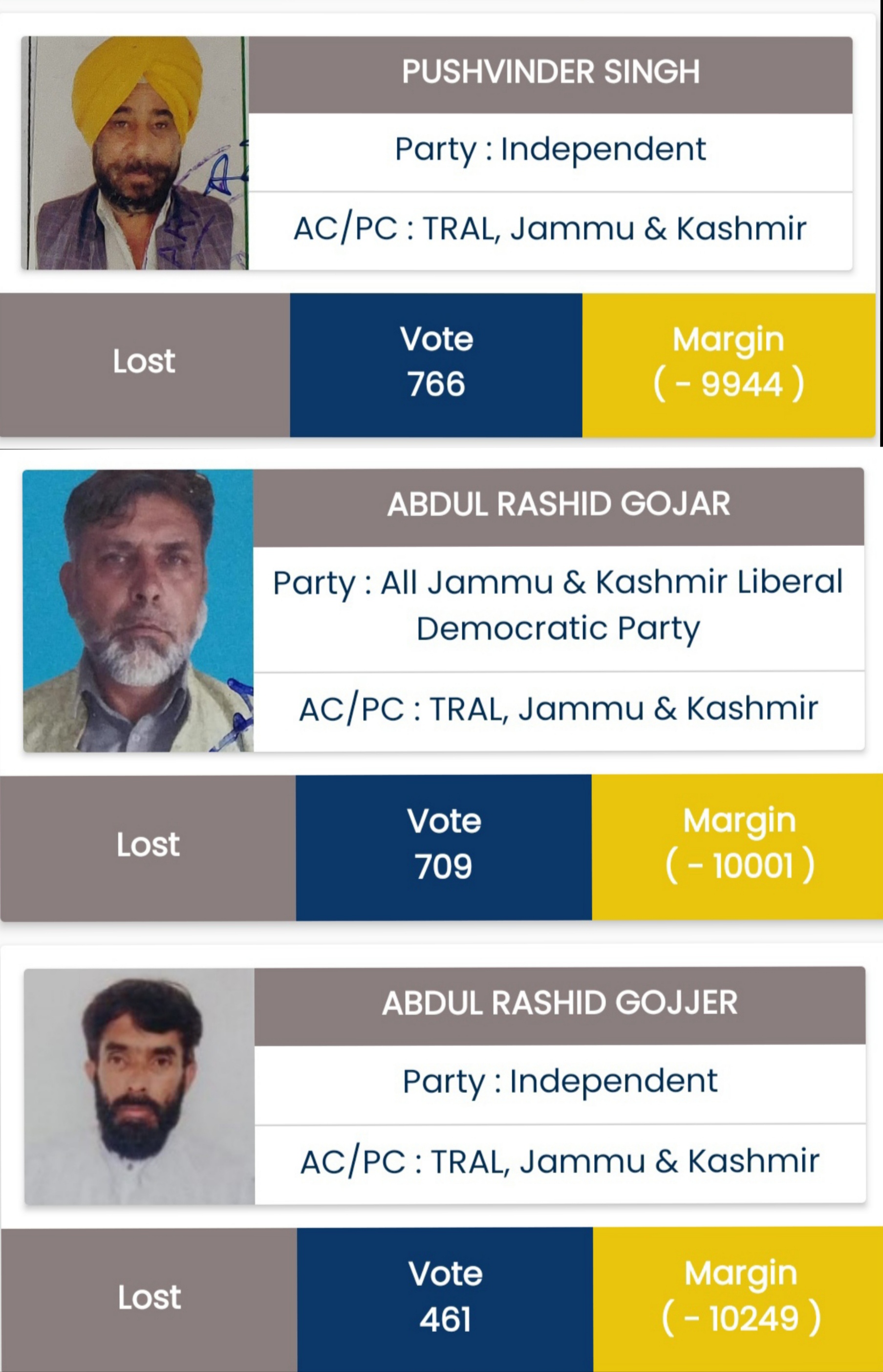 In Pulwama district, 22 candidates got less votes than NOTA