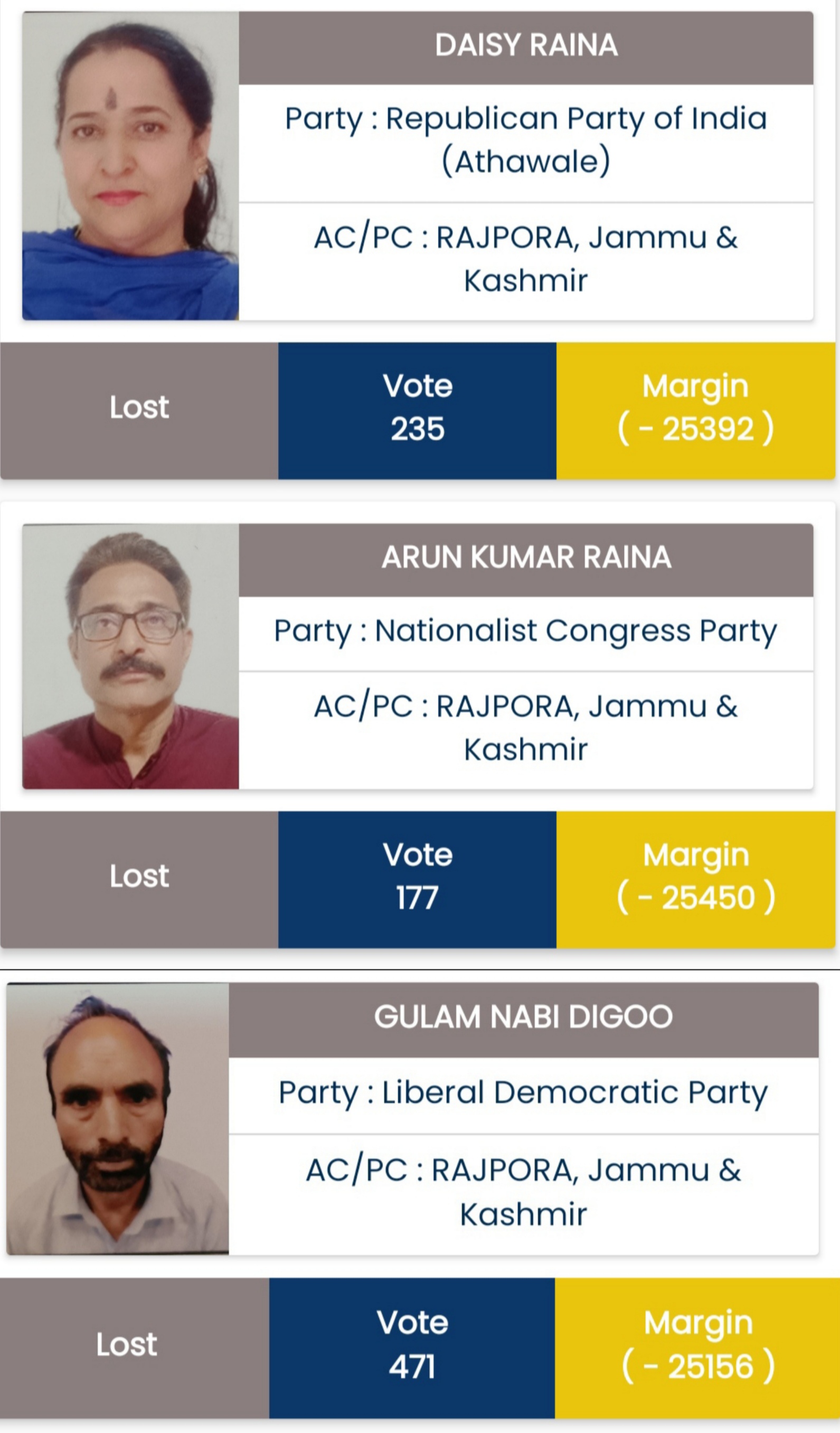 In Pulwama district, 22 candidates got less votes than NOTA