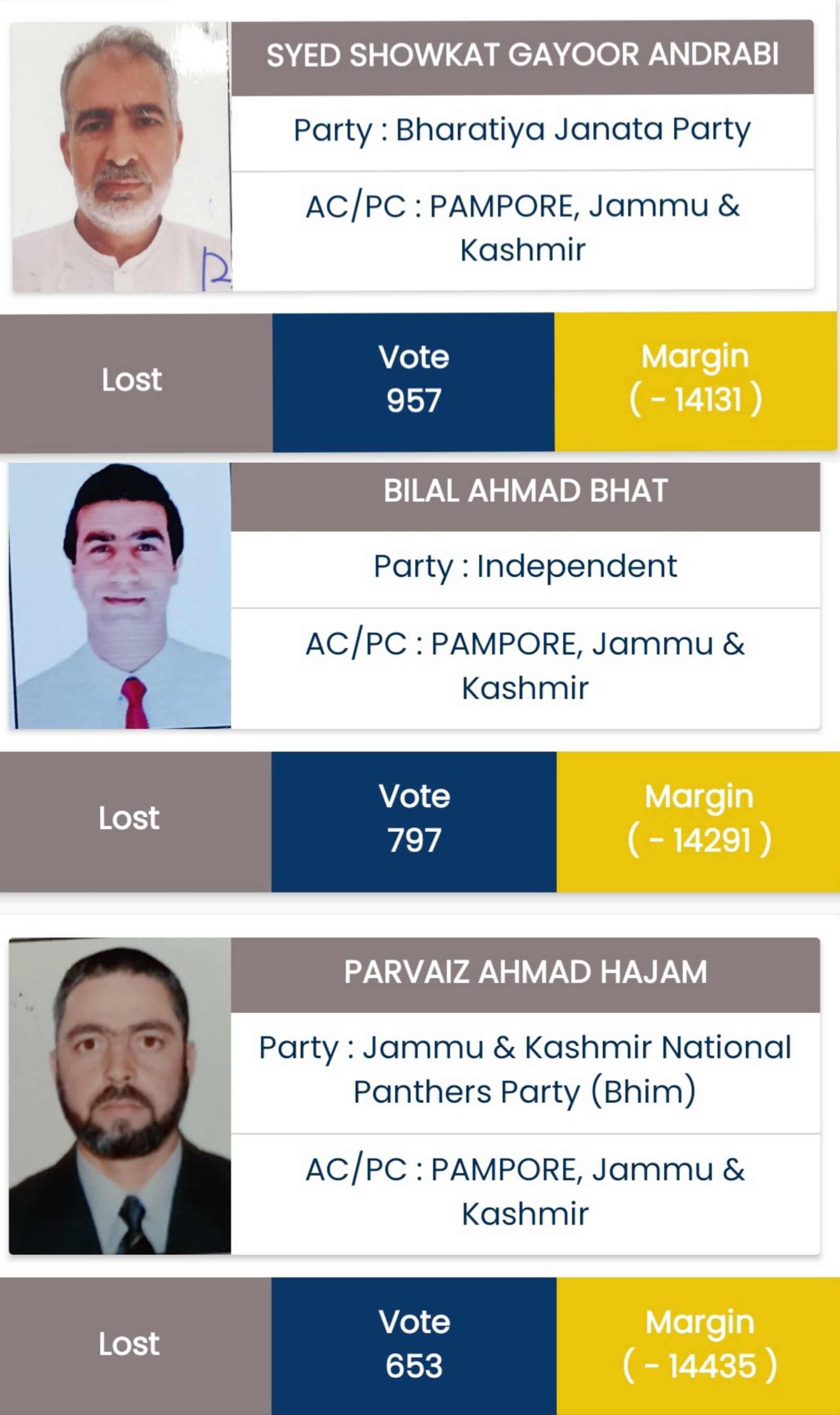 In Pulwama district, 22 candidates got less votes than NOTA