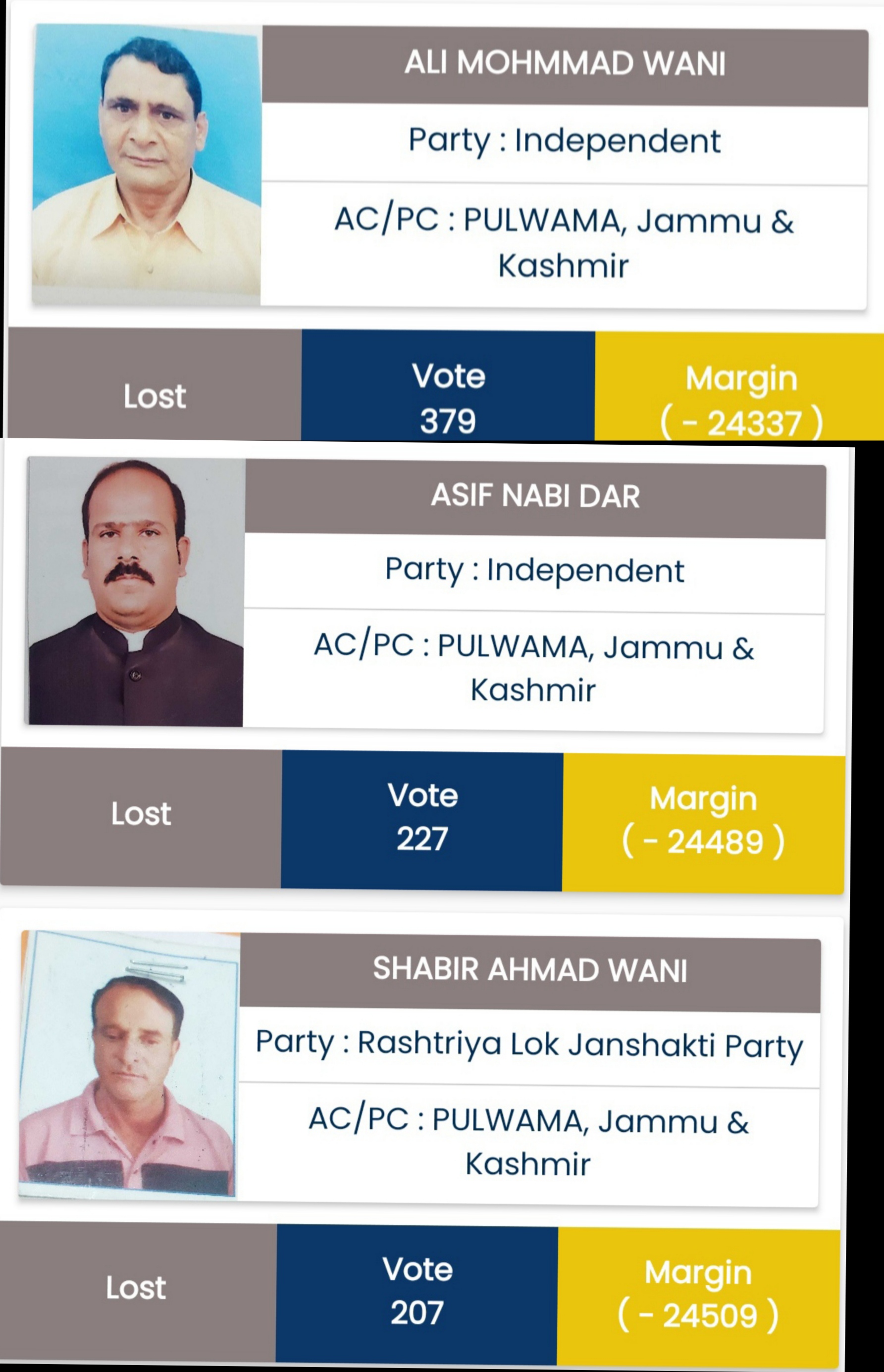 In Pulwama district, 22 candidates got less votes than NOTA