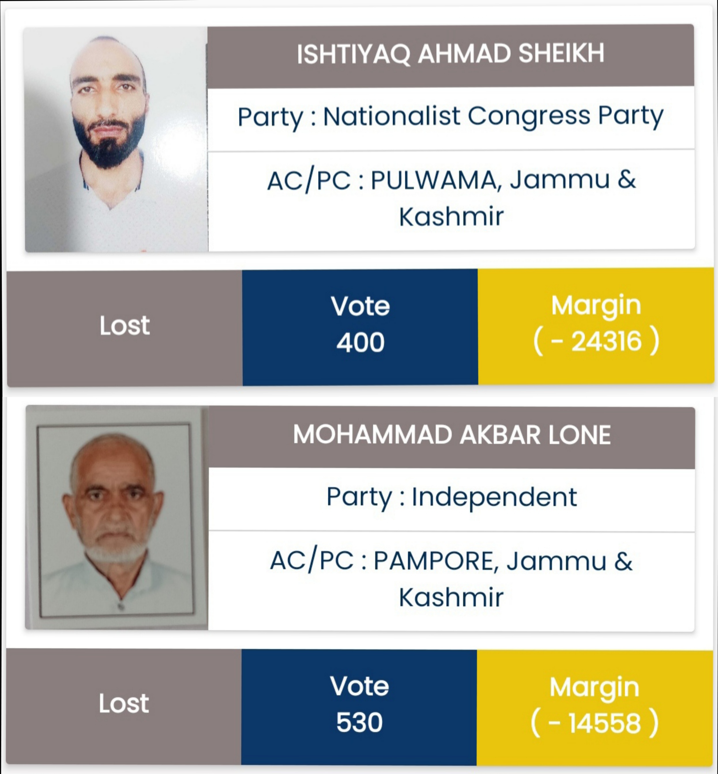 In Pulwama district, 22 candidates got less votes than NOTA