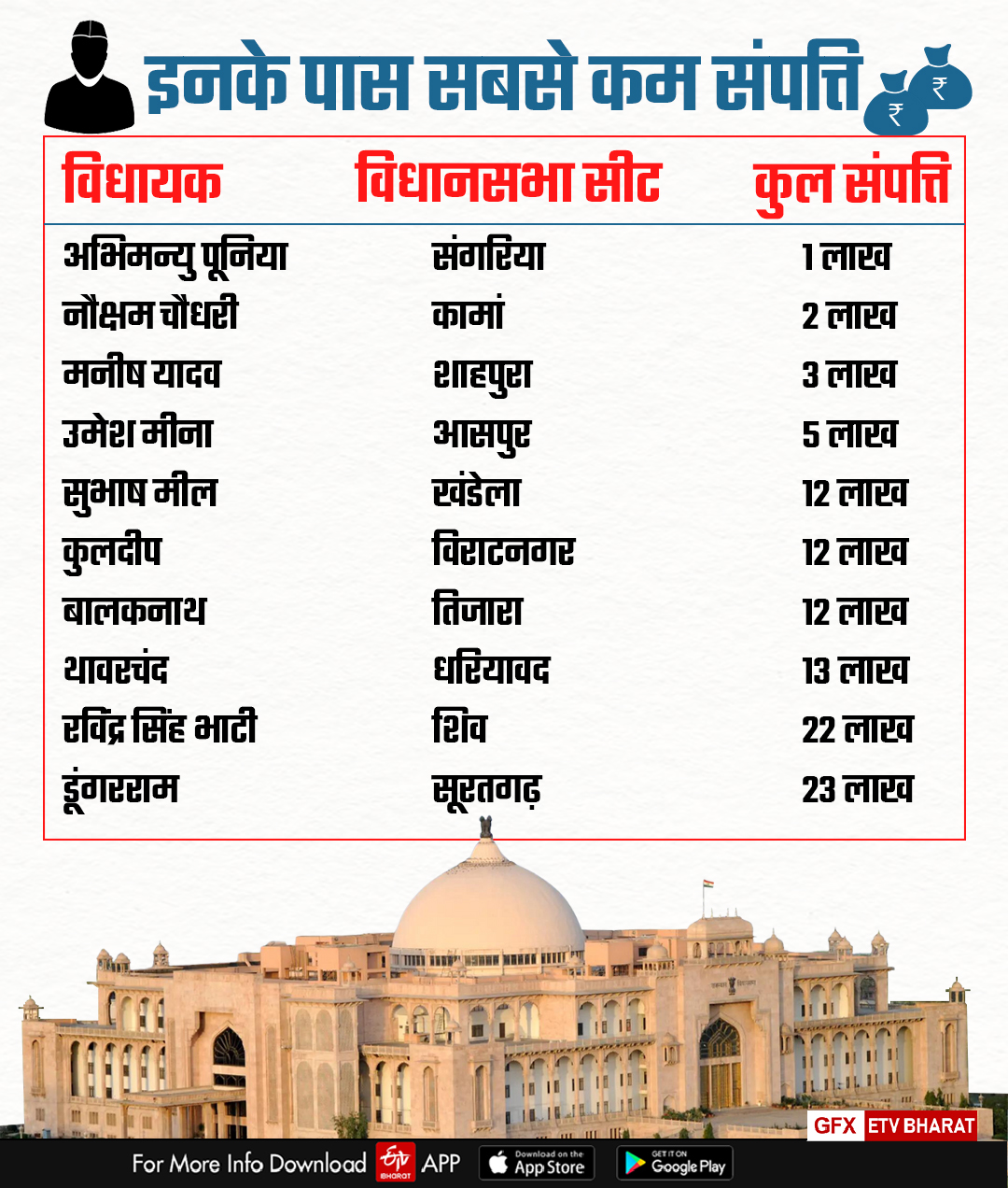 Property details of MLAs of Rajasthan