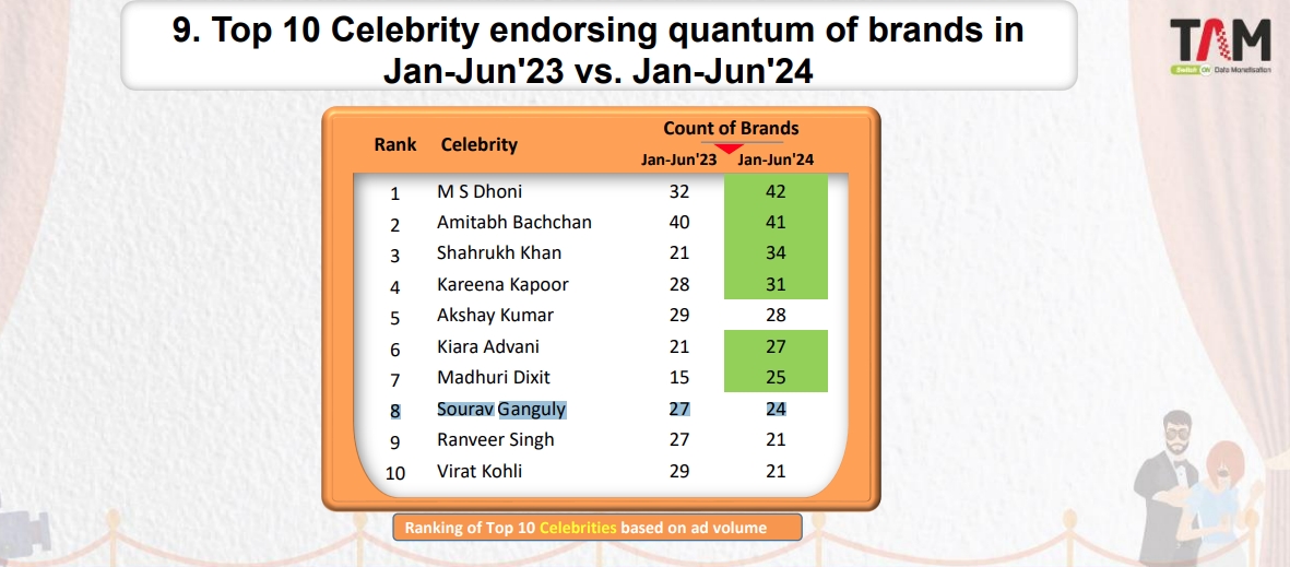 MS Dhoni surpasses Shah Rukh Khan, Amitabh Bachchan