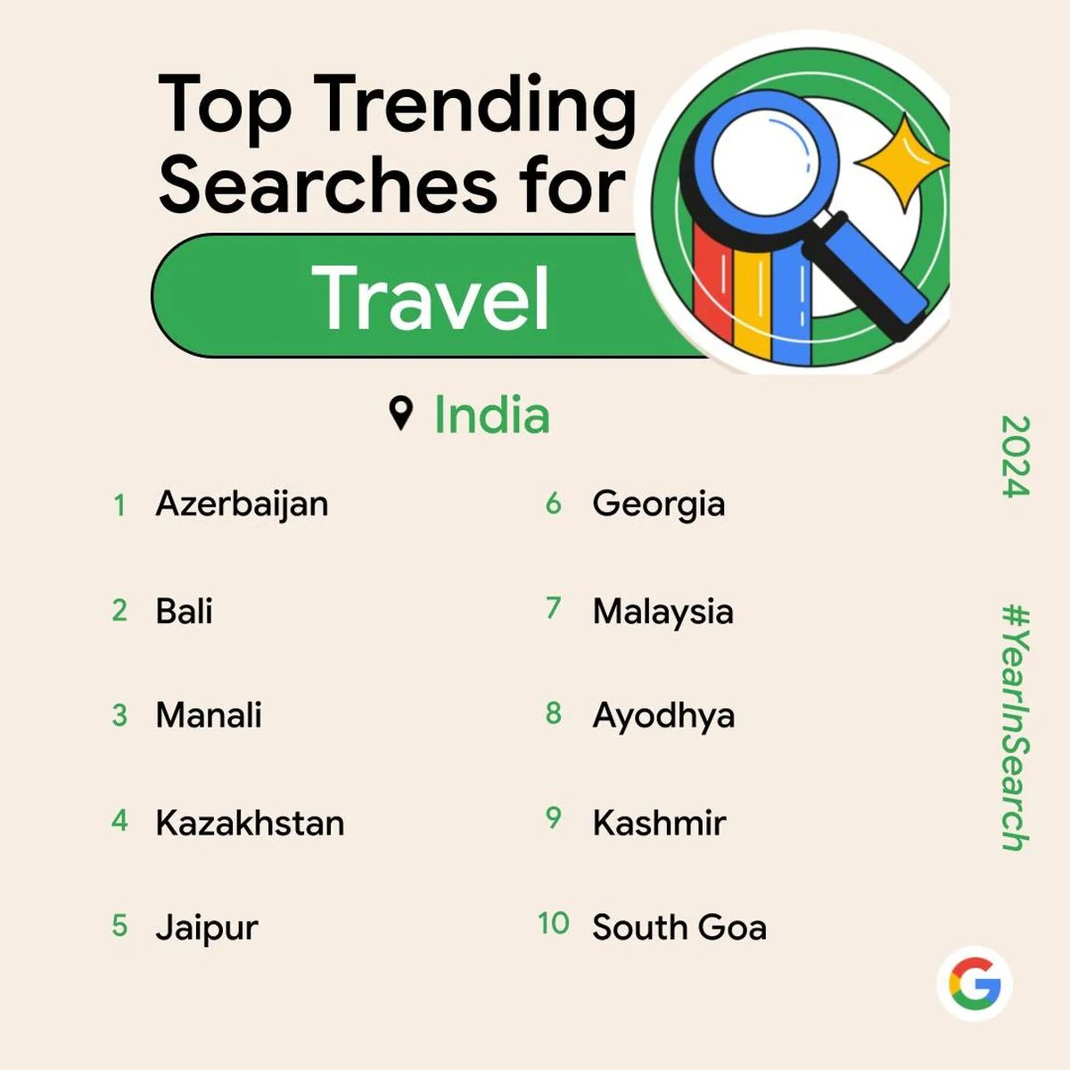 Google travel trends India 2024 में मनाली तीसरे स्थान पर