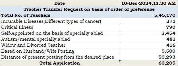 Bihar Teacher Transfer Application