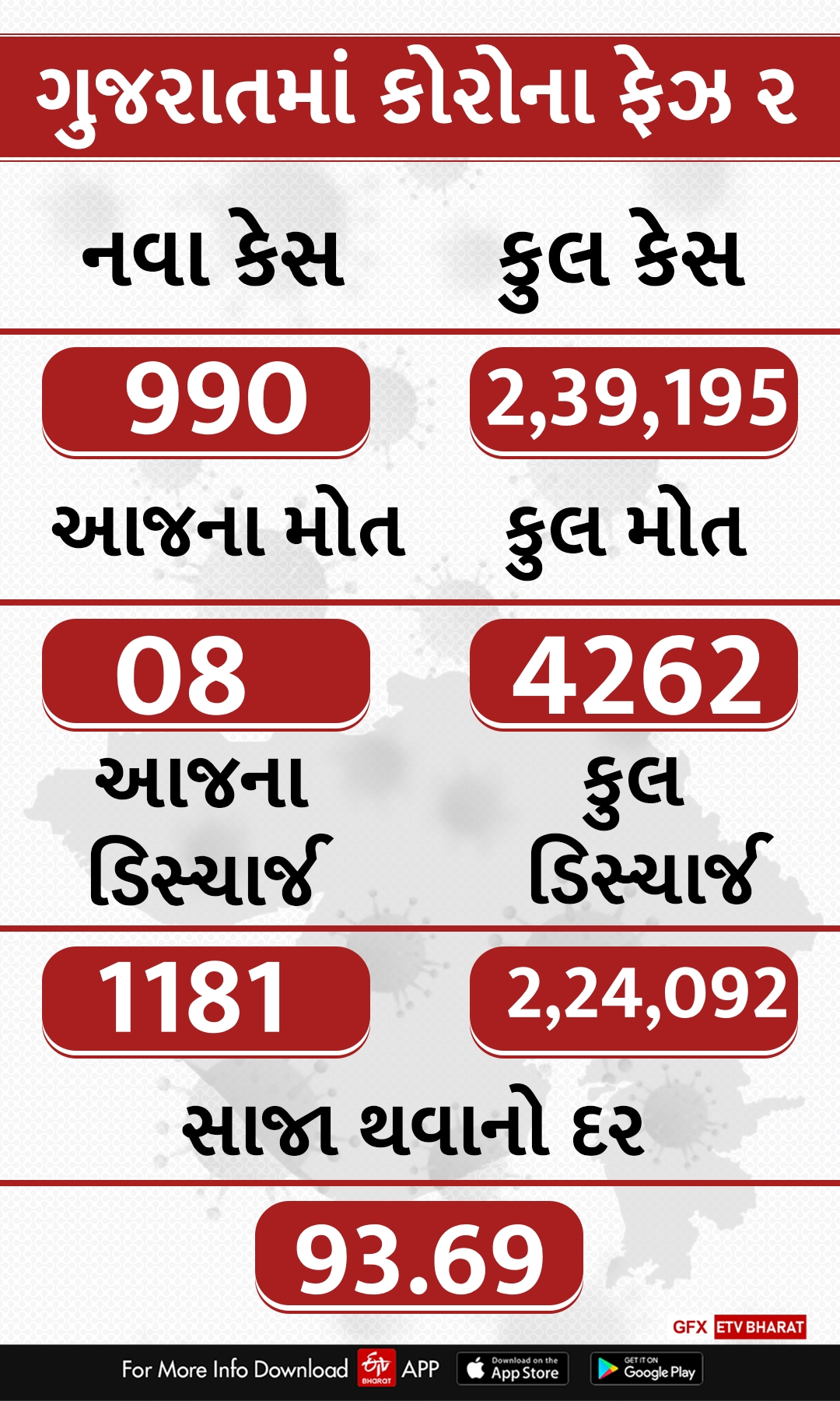 ગુજરાત કોરોના અપડેટ: રાજ્યમાં છેલ્લા 24 કલાકમાં કોરોનાના 990 નવા કેસો નોંધાયા, 8 દર્દીના મોત, 1181 દર્દી ડિસ્ચાર્જ