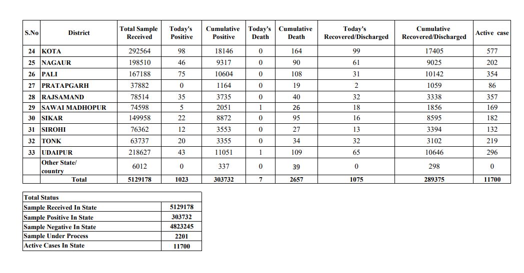 Rajasthan Corona Update, Rajasthan news