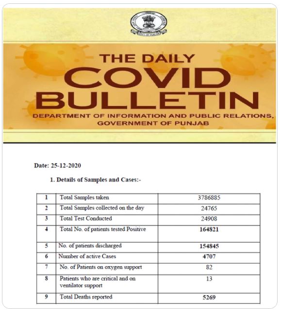 ਪੰਜਾਬ 'ਚ ਬੀਤੇ 24 ਘੰਟਿਆਂ 'ਚ ਕੋਰੋਨਾ ਦੇ 320 ਨਵੇਂ ਮਾਮਲੇ ਆਏ ਸਾਹਮਣੇ, ਕੁੱਲ 5,269 ਮੌਤ