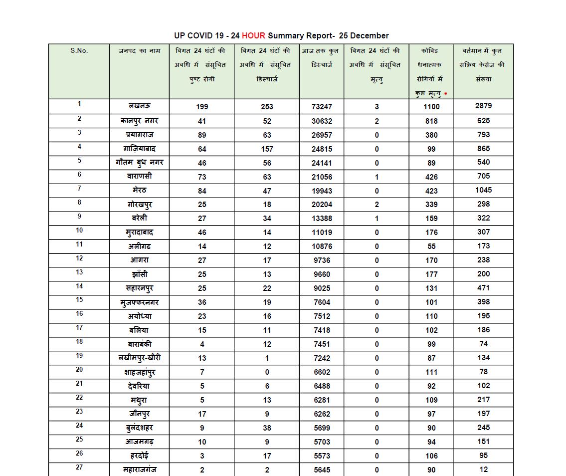 यूपी कोरोना अपडेट.