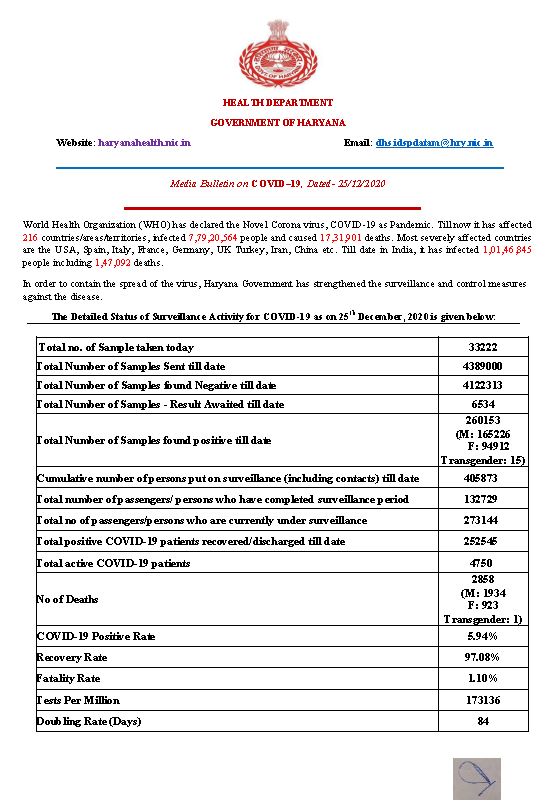 haryana corona virus case latest update 25 december