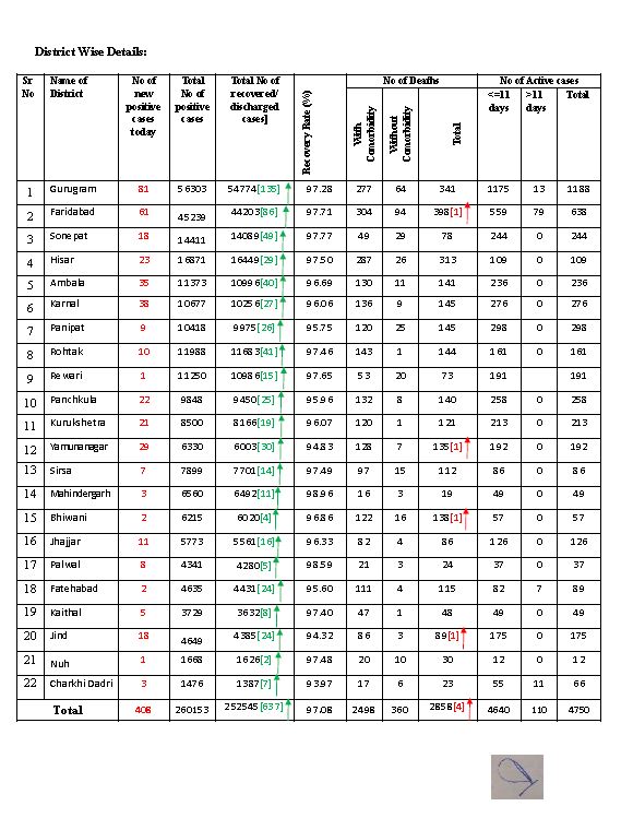 haryana corona virus case latest update 25 december