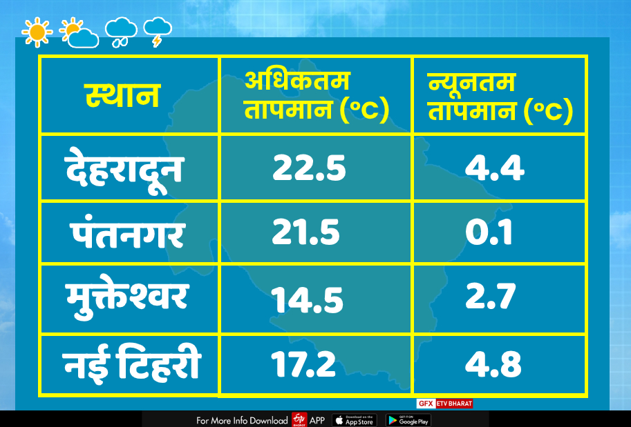 temperature in uttarakhand