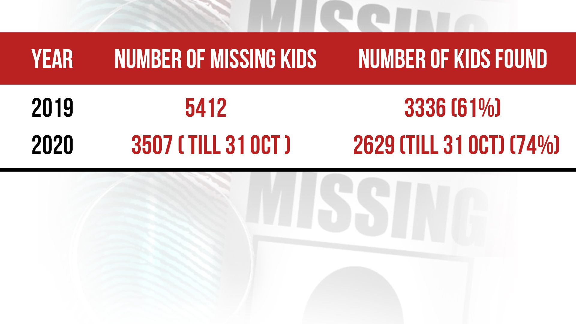 15 children go missing in Delhi daily, say police