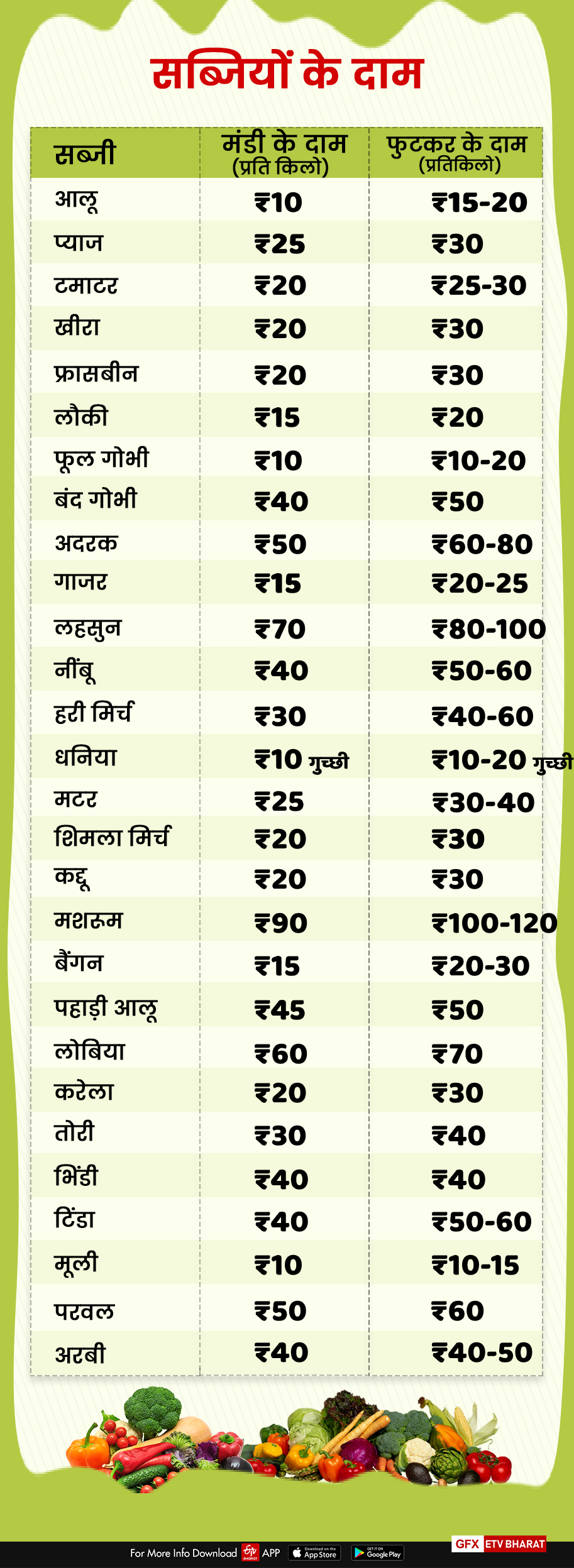 price of vegetables in dehradun