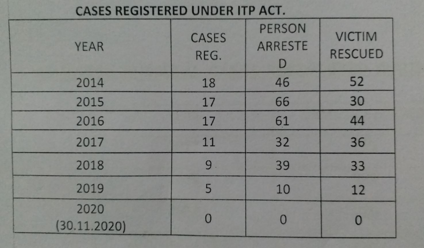 no sex racket in Bhubaneswar. No FIR No Arrest in 2020.