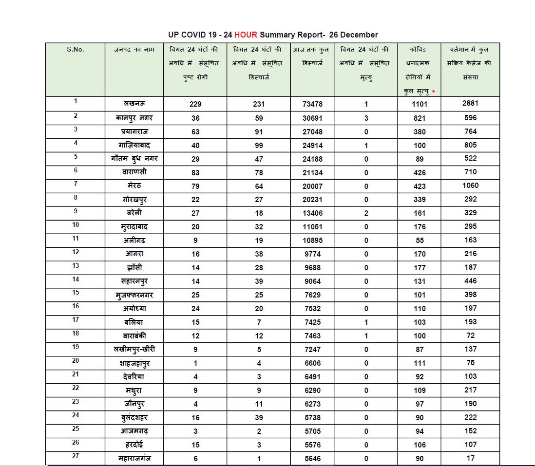 यूपी कोरोना अपडेट.