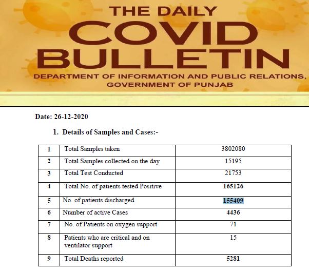 307 ਨਵੇਂ ਮਾਮਲਿਆਂ ਨਾਲ ਪੰਜਾਬ 'ਚ ਕੋਰੋਨਾ ਮੌਤਾਂ ਦਾ ਅੰਕੜਾ 5281