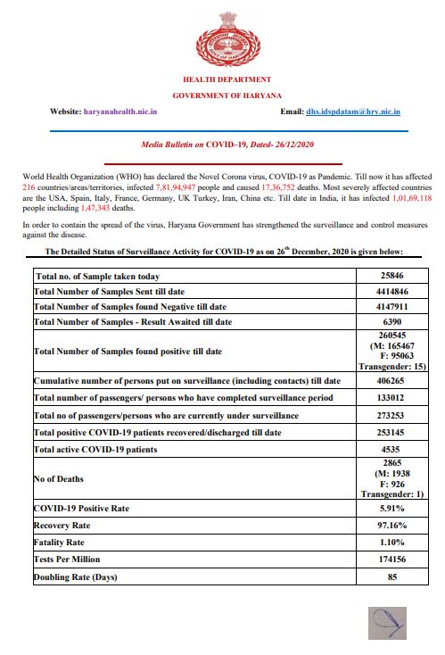 haryana new corona cases