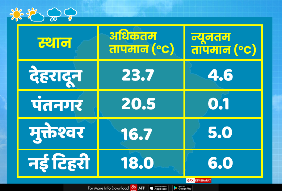 temperature in uttarakhand