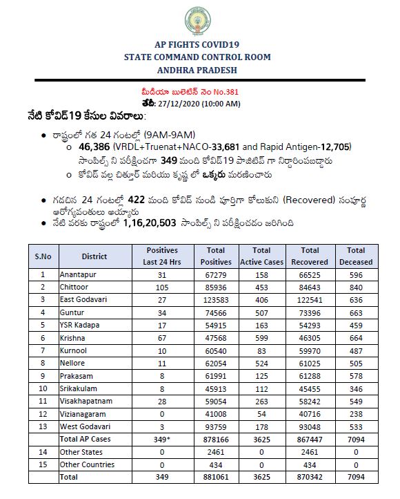 today corona cases in ap