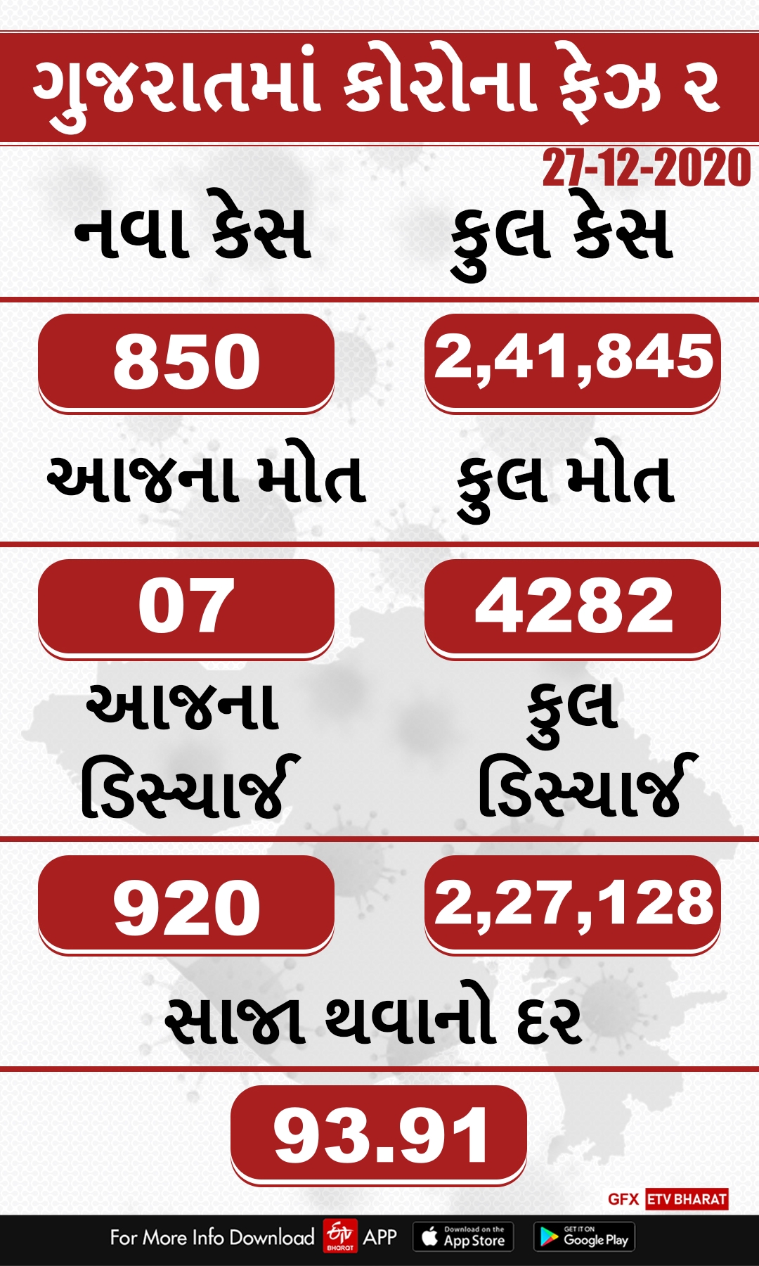 રાજ્યમાં છેલ્લા 24 કલાકમાં 850 પોઝિટિવ કેસ નોંધાયા, 07ના મોત, 920 દર્દી ડિસ્ચાર્જ