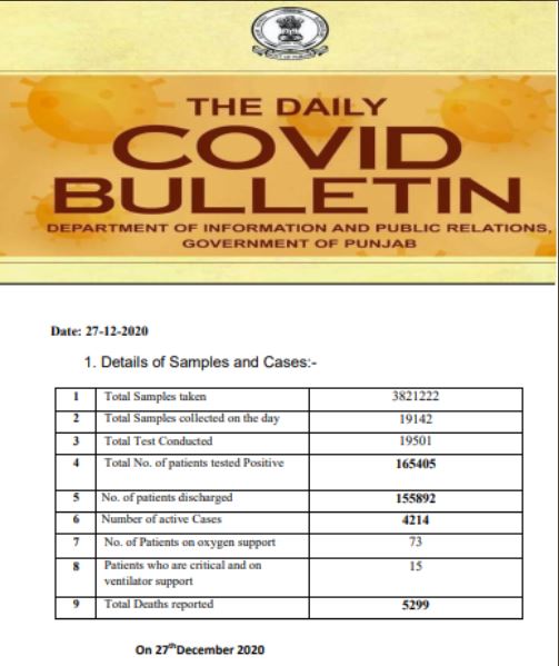 292 ਨਵੇਂ ਮਾਮਲਿਆਂ ਨਾਲ ਪੰਜਾਬ 'ਚ ਕੋਰੋਨਾ ਕਾਰਨ ਮੌਤਾਂ ਦਾ ਅੰਕੜਾ 52,899 ਪਾਰ