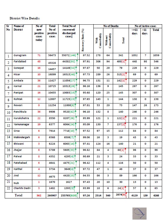 haryana corona virus case latest update 27 december