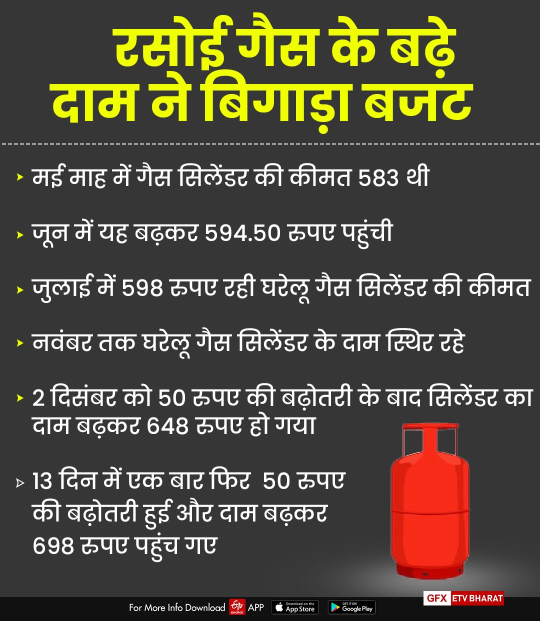 LPG Cylinder rate increased, Jaipur news