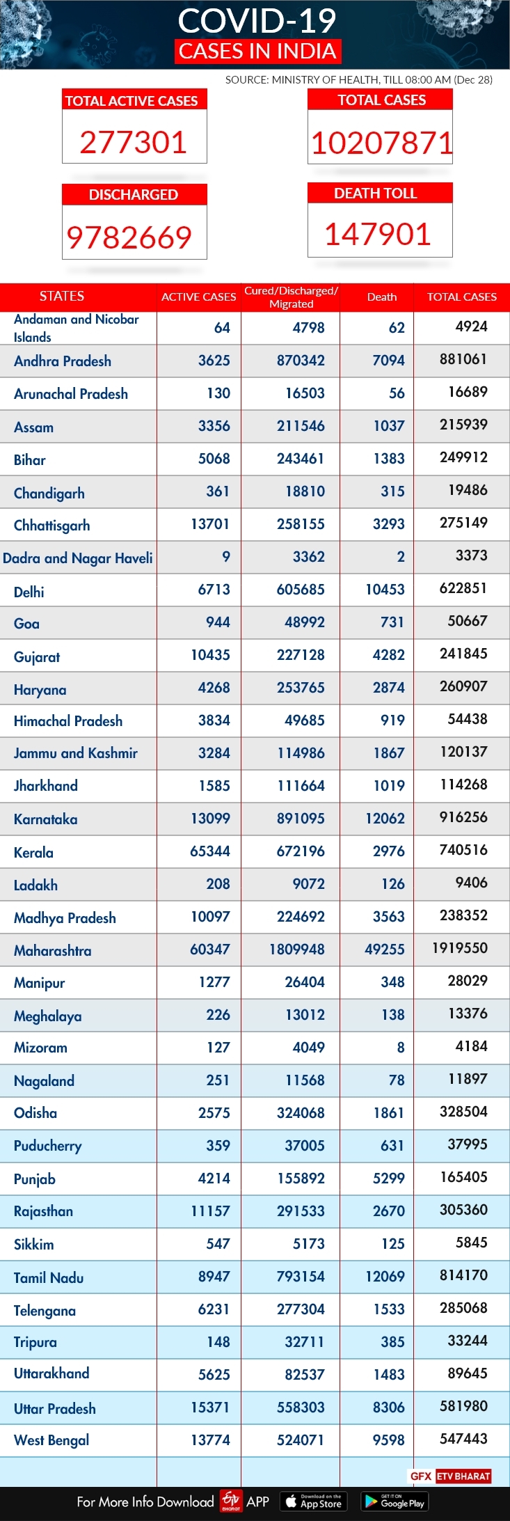 India COVID-19 tracker: State-wise report